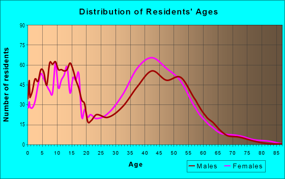 Age and Sex of Residents in Quince Orchard in Gaithersburg, MD