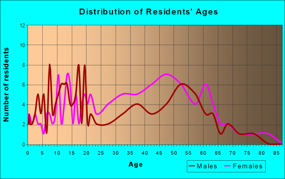 Age and Sex of Residents in Barnaby Manor Oaks in Oxon Hill, MD