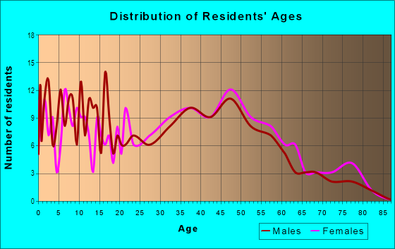 Age and Sex of Residents in Temple Hills Park in Temple Hills, MD