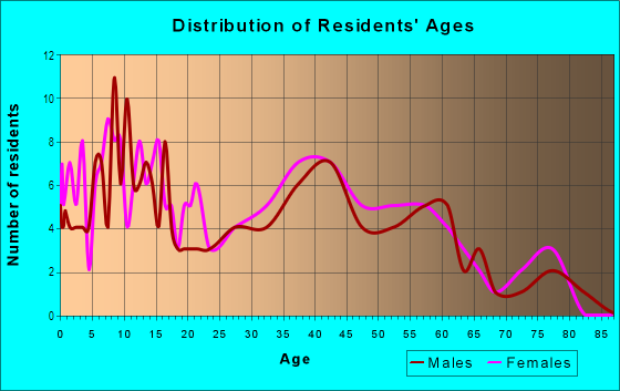Age and Sex of Residents in Waggaman Heights in Temple Hills, MD