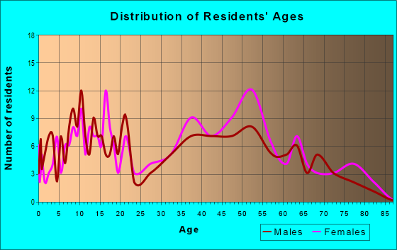 Age and Sex of Residents in Rosecroft Park in Fort Washington, MD