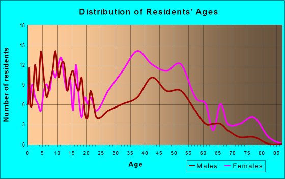 Age and Sex of Residents in Phelps Corner in Fort Washington, MD