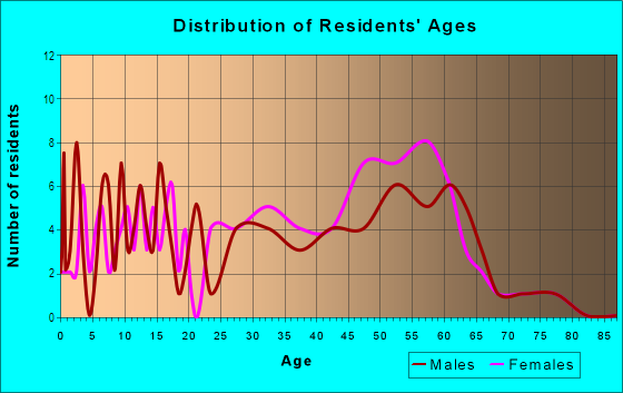 Age and Sex of Residents in River Bend Estates in Fort Washington, MD