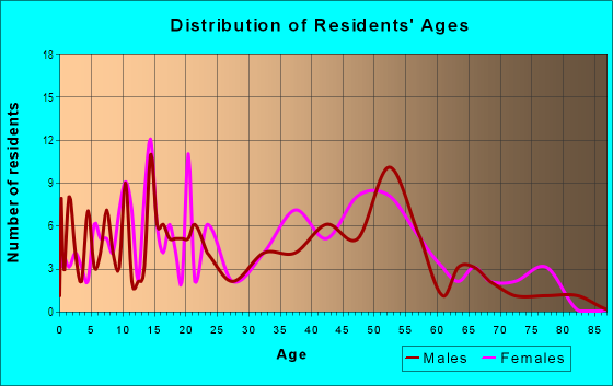 Age and Sex of Residents in Murray Hills in Fort Washington, MD