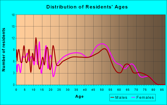 Age and Sex of Residents in Kerby Hill in Oxon Hill, MD