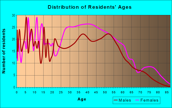 Age and Sex of Residents in River Ridge Estates in Oxon Hill, MD