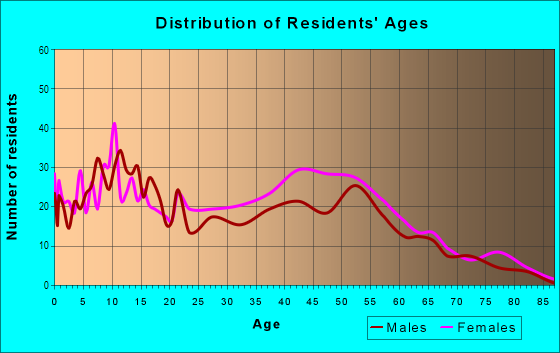 Age and Sex of Residents in Forest Heights in Oxon Hill, MD