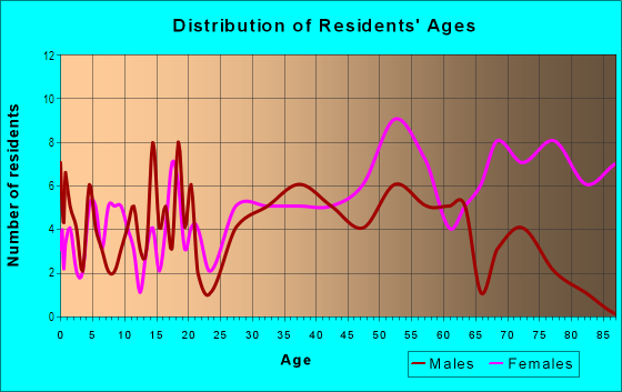 Age and Sex of Residents in Wooded Glen in Saint Charles, MD