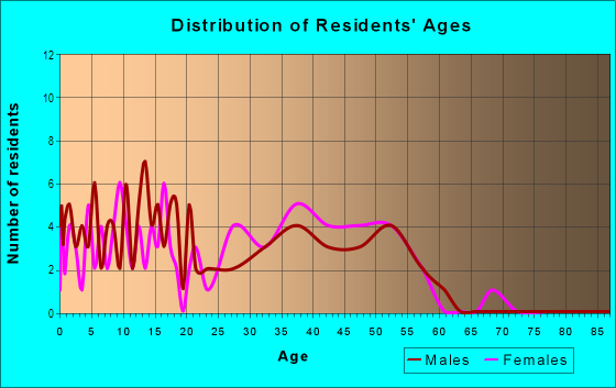 Age and Sex of Residents in Sheffield in Waldorf, MD