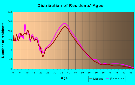 Age and Sex of Residents in Westlake in Waldorf, MD