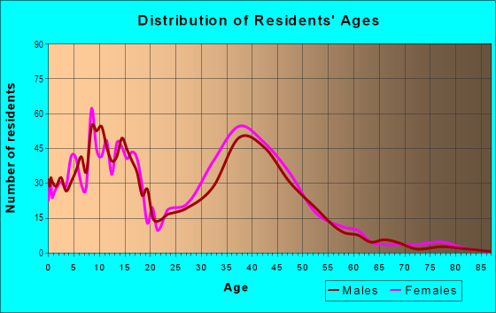 Age and Sex of Residents in Hampshire in Waldorf, MD