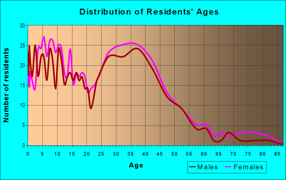 Age and Sex of Residents in Lancaster in Waldorf, MD