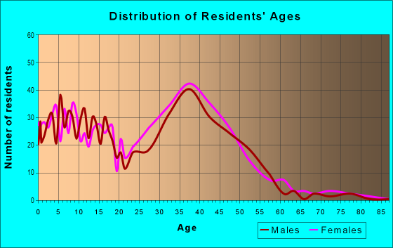 Age and Sex of Residents in Dorchester in Waldorf, MD