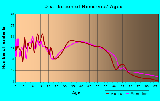 Age and Sex of Residents in Carrington in Waldorf, MD