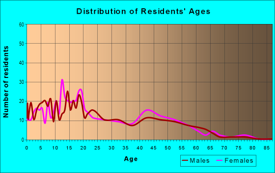 Age and Sex of Residents in Donovan Estates in Yuma, AZ