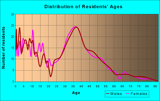Age and Sex of Residents in Bel Air Acres in Waldorf, MD