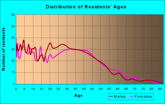 Age and Sex of Residents in Clifton Park Village in Silver Spring, MD