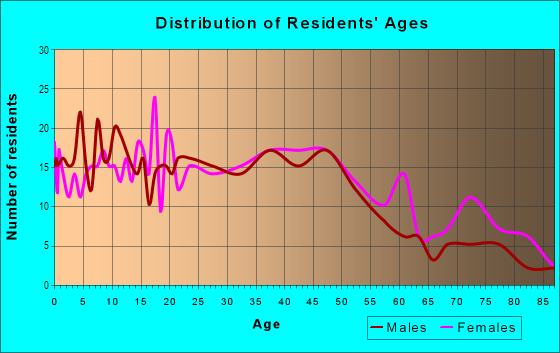 Age and Sex of Residents in Montgomery Knolls in Silver Spring, MD