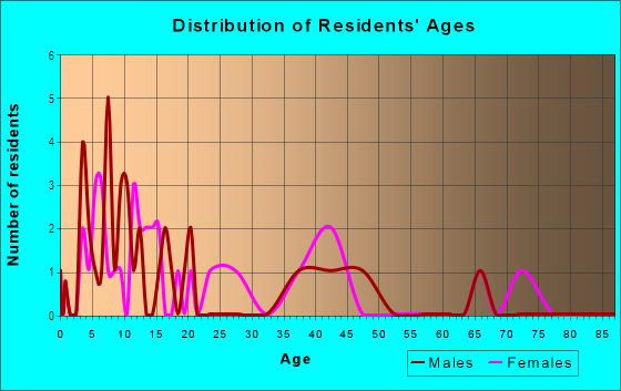 Age and Sex of Residents in Jonston Square in Baltimore, MD