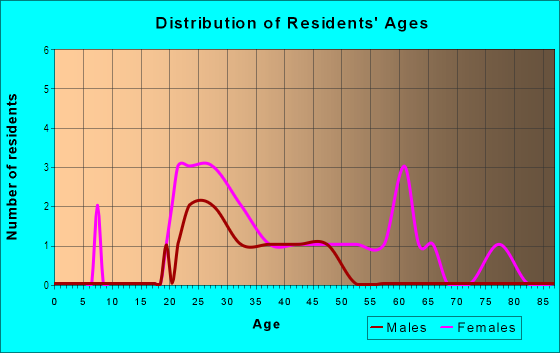 Age and Sex of Residents in Villages Of Homeland in Baltimore, MD