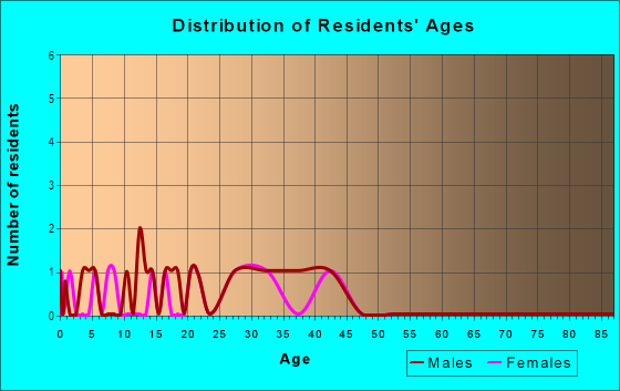 Age and Sex of Residents in Patterson Park in Baltimore, MD