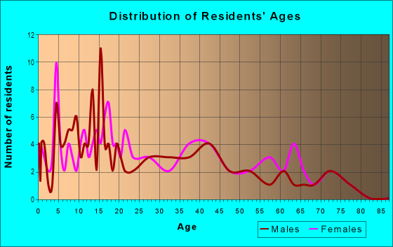 Age and Sex of Residents in Desert View in Yuma, AZ