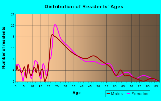 Age and Sex of Residents in Abell in Baltimore, MD