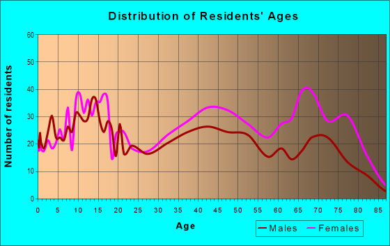 Age and Sex of Residents in Allendale in Baltimore, MD