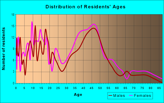 Age and Sex of Residents in Arcadia in Baltimore, MD