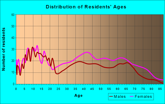 Age and Sex of Residents in Arlington in Baltimore, MD