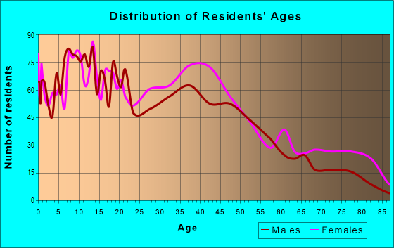 Age and Sex of Residents in Baltimore-Linwood in Baltimore, MD