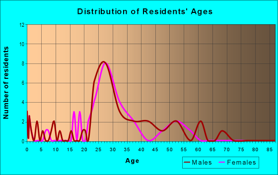 Age and Sex of Residents in Barre Circle in Baltimore, MD