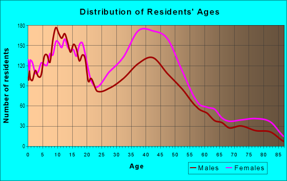 Age and Sex of Residents in Belair-Edison in Baltimore, MD