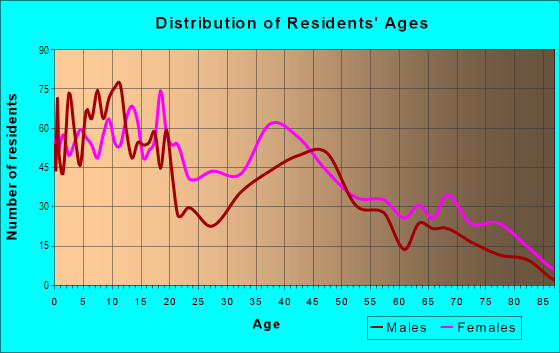 Age and Sex of Residents in Broadway East in Baltimore, MD