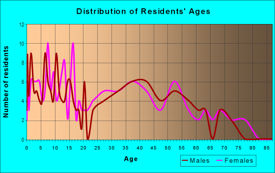 Age and Sex of Residents in Lott Road in Eight Mile, AL