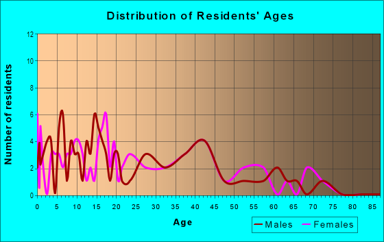 Age and Sex of Residents in Edington in Eight Mile, AL