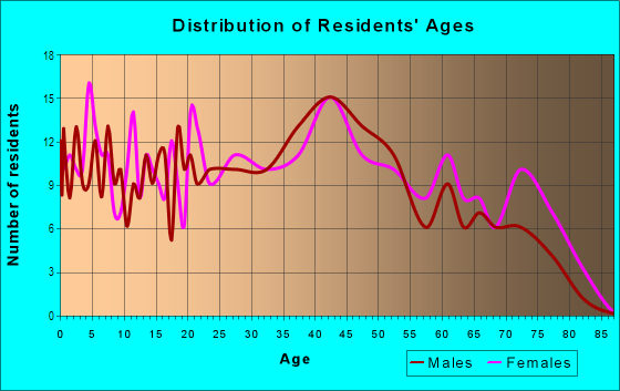 Age and Sex of Residents in Broening Manor in Baltimore, MD