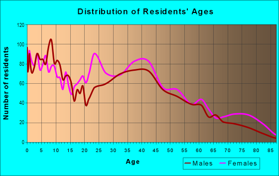 Age and Sex of Residents in Brooklyn in Brooklyn, MD
