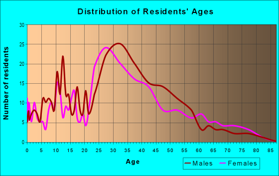 Age and Sex of Residents in Butcher's Hill in Baltimore, MD