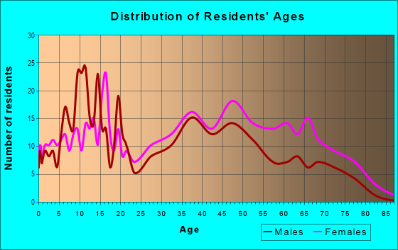 Age and Sex of Residents in Callaway-Garrison in Baltimore, MD
