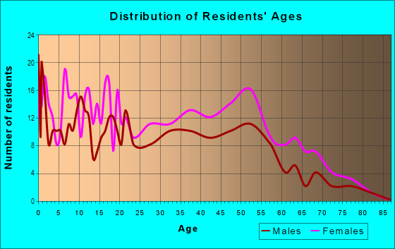 Age and Sex of Residents in Cameron Village in Baltimore, MD