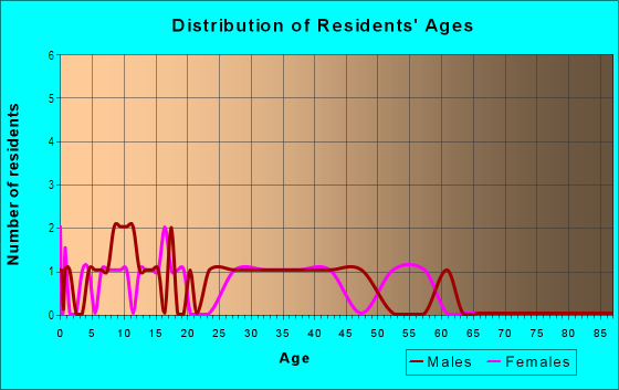 Age and Sex of Residents in Carroll Park in Baltimore, MD