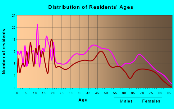 Age and Sex of Residents in Carroll-South Hilton in Baltimore, MD
