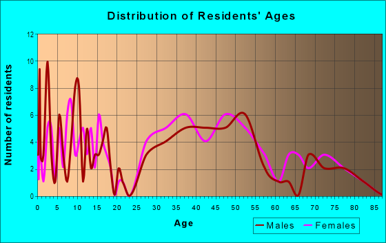 Age and Sex of Residents in Cedarcroft in Baltimore, MD