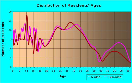 Age and Sex of Residents in Cedmont in Baltimore, MD