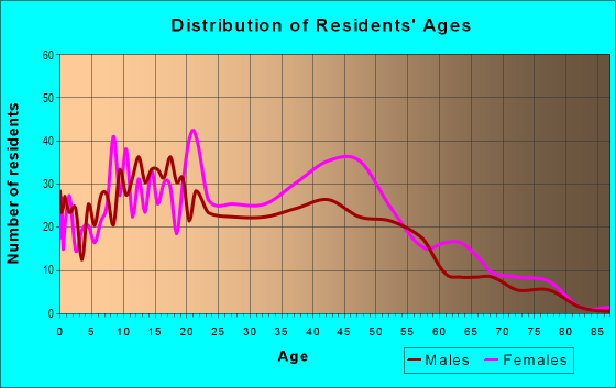 Age and Sex of Residents in Cedonia in Baltimore, MD