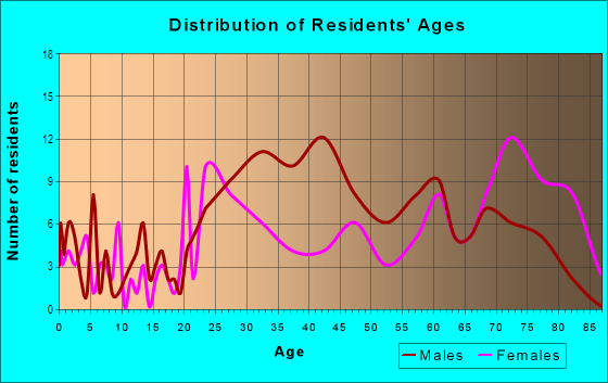 Age and Sex of Residents in Charles North in Baltimore, MD