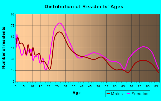 Age and Sex of Residents in Cheswolde in Baltimore, MD