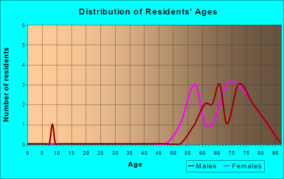 Age and Sex of Residents in Desert Lakes Mobile Home in Yuma, AZ