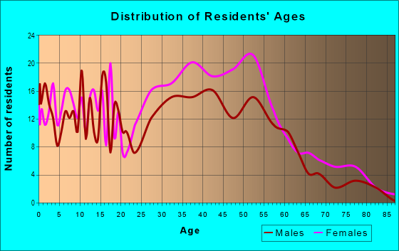 Age and Sex of Residents in Chinquapin Park-Belvedere in Baltimore, MD